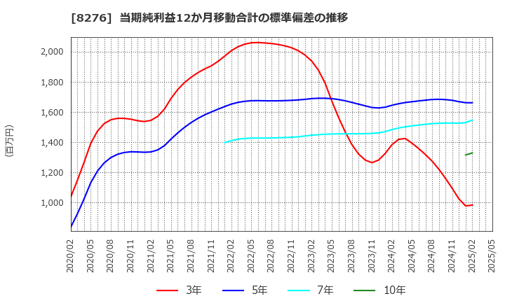8276 (株)平和堂: 当期純利益12か月移動合計の標準偏差の推移
