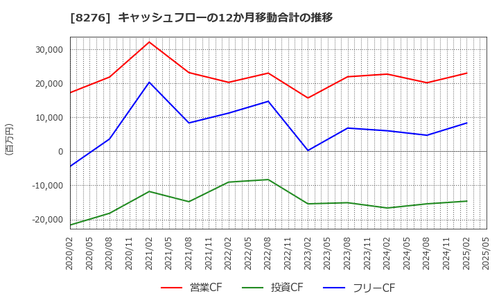 8276 (株)平和堂: キャッシュフローの12か月移動合計の推移