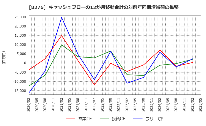8276 (株)平和堂: キャッシュフローの12か月移動合計の対前年同期増減額の推移