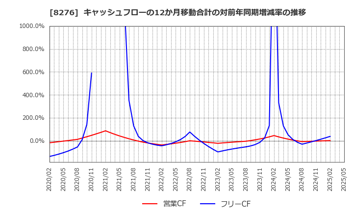 8276 (株)平和堂: キャッシュフローの12か月移動合計の対前年同期増減率の推移