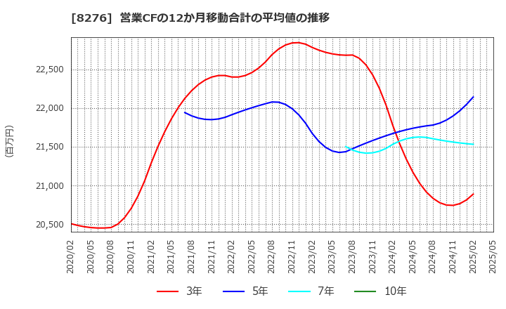 8276 (株)平和堂: 営業CFの12か月移動合計の平均値の推移