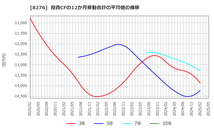 8276 (株)平和堂: 投資CFの12か月移動合計の平均値の推移