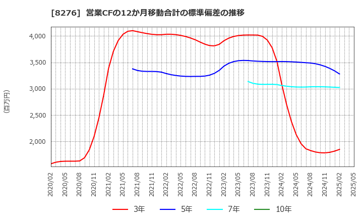 8276 (株)平和堂: 営業CFの12か月移動合計の標準偏差の推移