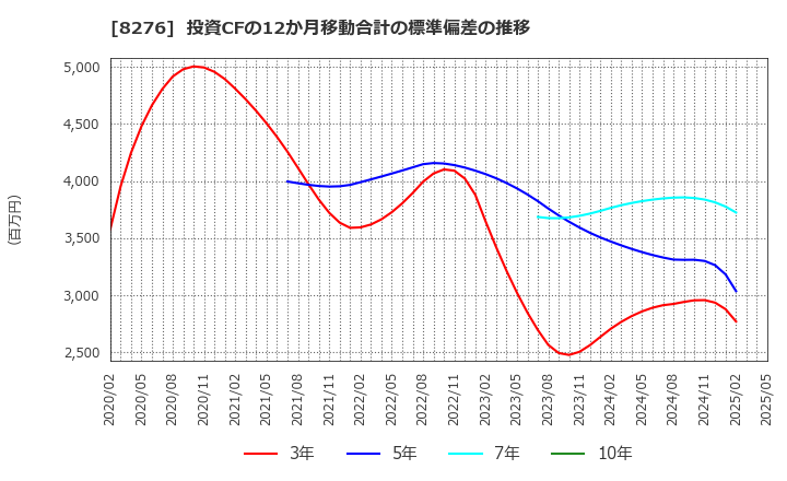 8276 (株)平和堂: 投資CFの12か月移動合計の標準偏差の推移