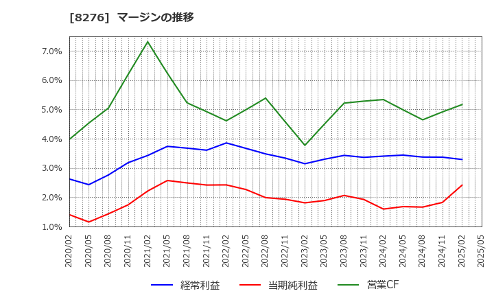 8276 (株)平和堂: マージンの推移
