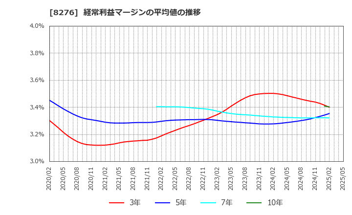 8276 (株)平和堂: 経常利益マージンの平均値の推移