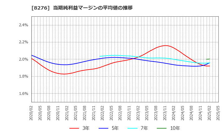 8276 (株)平和堂: 当期純利益マージンの平均値の推移