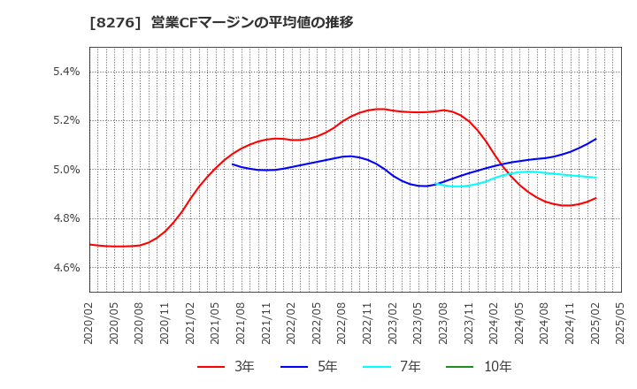 8276 (株)平和堂: 営業CFマージンの平均値の推移