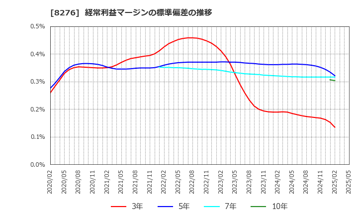 8276 (株)平和堂: 経常利益マージンの標準偏差の推移