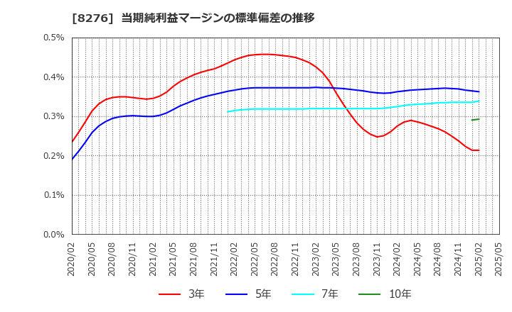 8276 (株)平和堂: 当期純利益マージンの標準偏差の推移