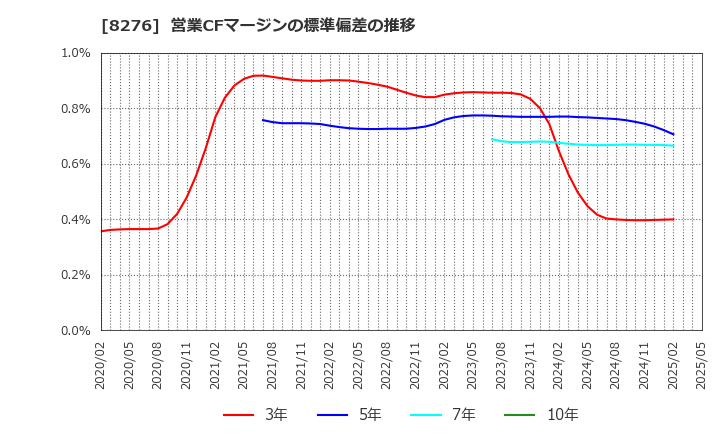 8276 (株)平和堂: 営業CFマージンの標準偏差の推移