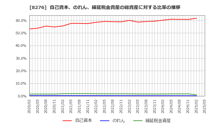 8276 (株)平和堂: 自己資本、のれん、繰延税金資産の総資産に対する比率の推移