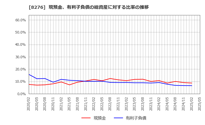 8276 (株)平和堂: 現預金、有利子負債の総資産に対する比率の推移