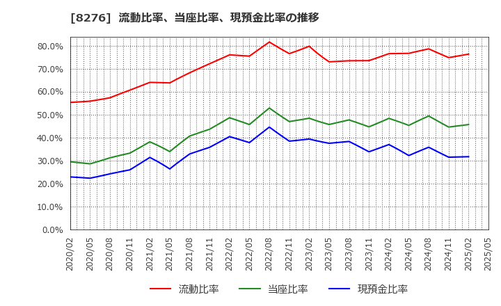 8276 (株)平和堂: 流動比率、当座比率、現預金比率の推移