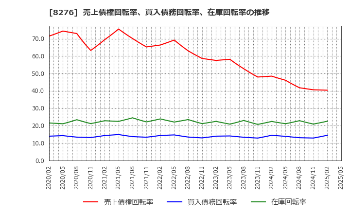 8276 (株)平和堂: 売上債権回転率、買入債務回転率、在庫回転率の推移