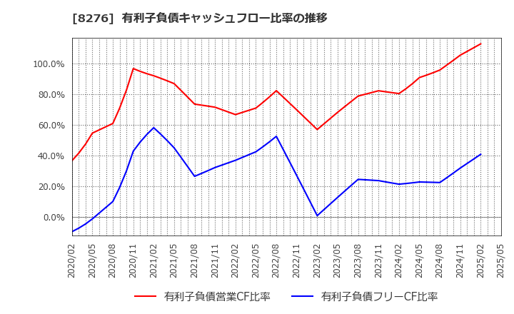 8276 (株)平和堂: 有利子負債キャッシュフロー比率の推移