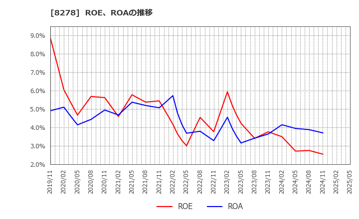 8278 (株)フジ: ROE、ROAの推移