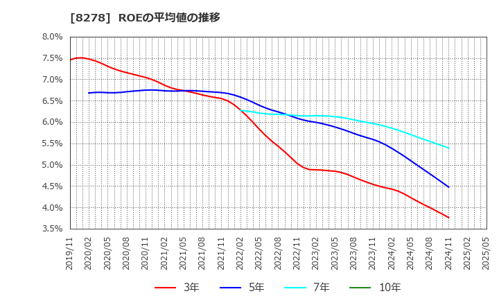 8278 (株)フジ: ROEの平均値の推移