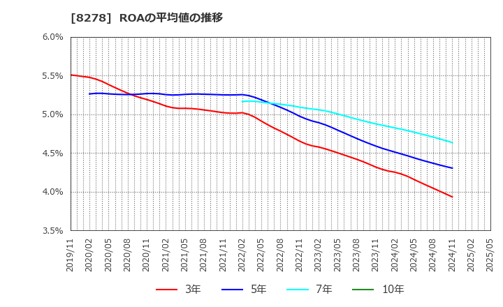8278 (株)フジ: ROAの平均値の推移