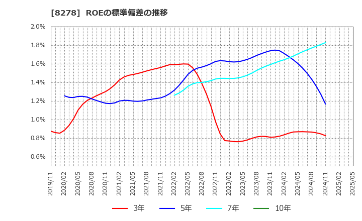 8278 (株)フジ: ROEの標準偏差の推移