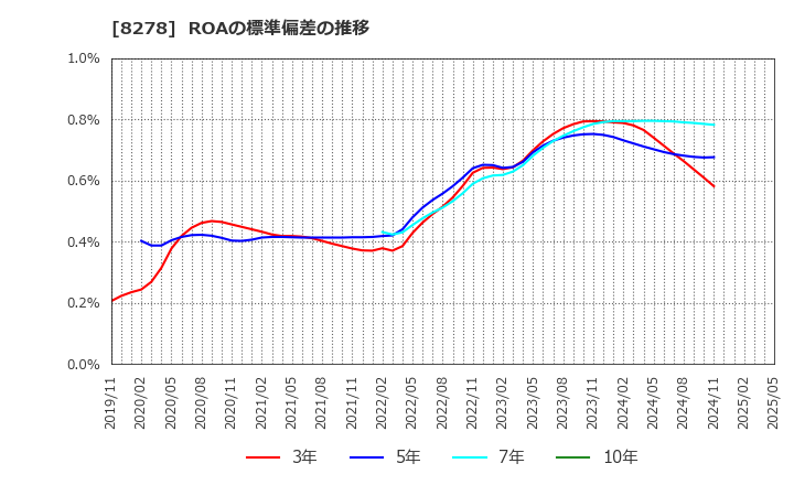 8278 (株)フジ: ROAの標準偏差の推移
