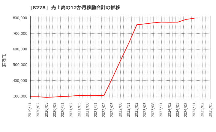 8278 (株)フジ: 売上高の12か月移動合計の推移