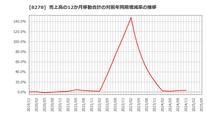 8278 (株)フジ: 売上高の12か月移動合計の対前年同期増減率の推移