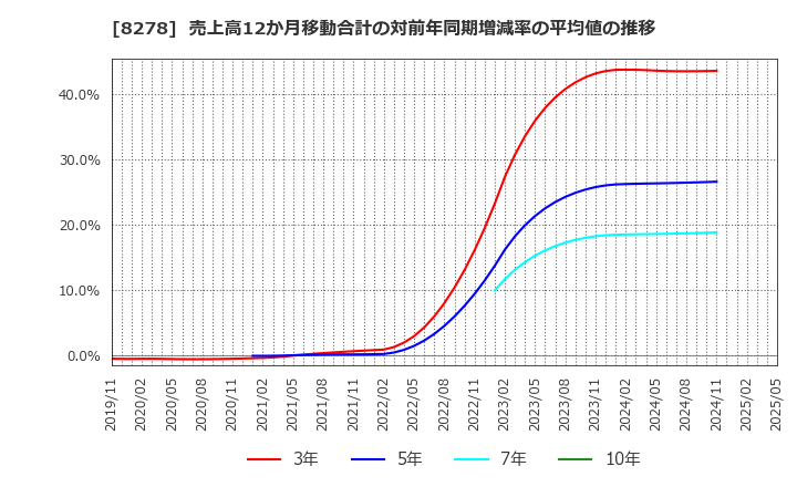 8278 (株)フジ: 売上高12か月移動合計の対前年同期増減率の平均値の推移