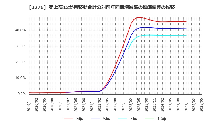 8278 (株)フジ: 売上高12か月移動合計の対前年同期増減率の標準偏差の推移