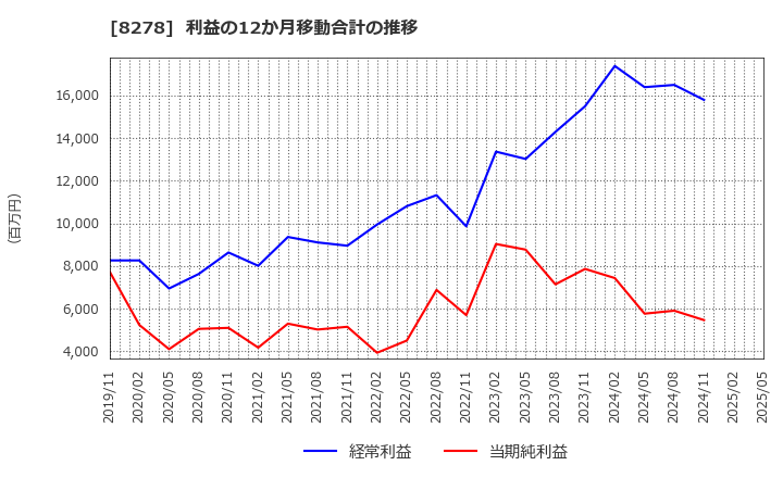 8278 (株)フジ: 利益の12か月移動合計の推移