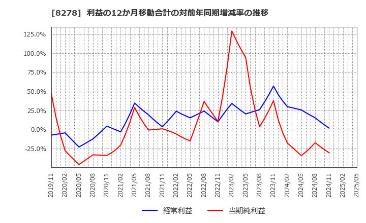 8278 (株)フジ: 利益の12か月移動合計の対前年同期増減率の推移