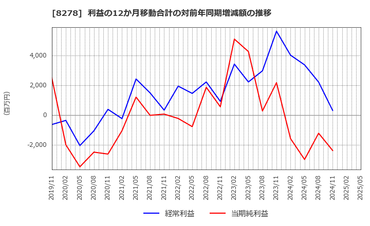 8278 (株)フジ: 利益の12か月移動合計の対前年同期増減額の推移