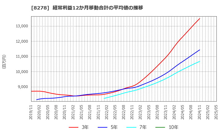 8278 (株)フジ: 経常利益12か月移動合計の平均値の推移