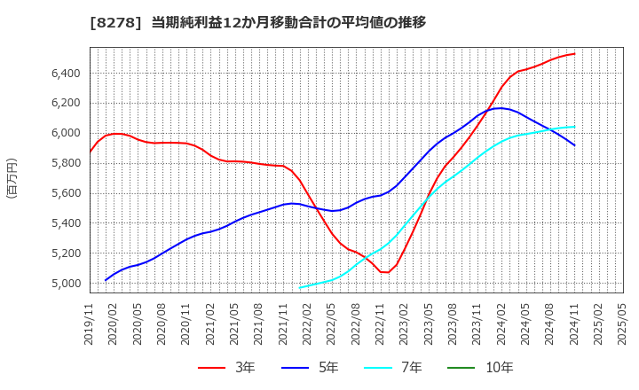 8278 (株)フジ: 当期純利益12か月移動合計の平均値の推移