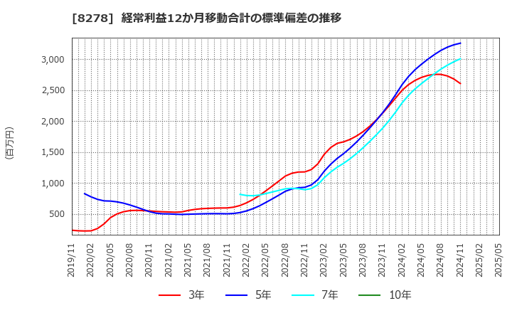 8278 (株)フジ: 経常利益12か月移動合計の標準偏差の推移