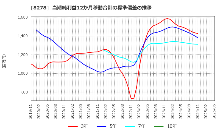 8278 (株)フジ: 当期純利益12か月移動合計の標準偏差の推移
