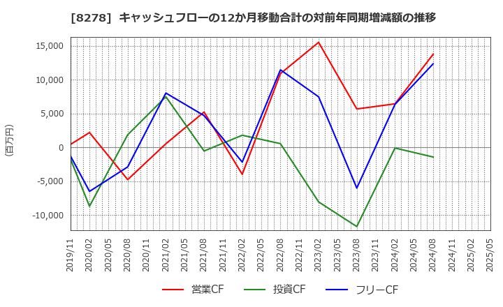 8278 (株)フジ: キャッシュフローの12か月移動合計の対前年同期増減額の推移