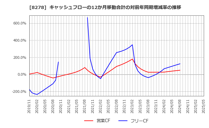 8278 (株)フジ: キャッシュフローの12か月移動合計の対前年同期増減率の推移