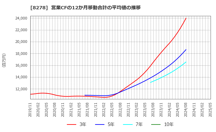 8278 (株)フジ: 営業CFの12か月移動合計の平均値の推移
