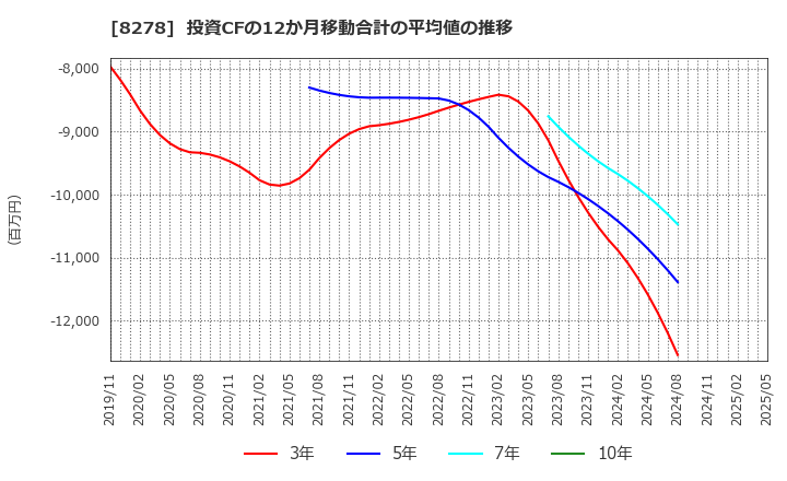 8278 (株)フジ: 投資CFの12か月移動合計の平均値の推移