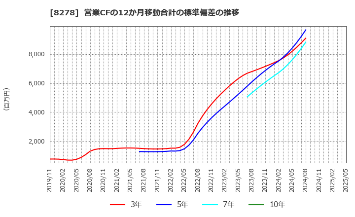 8278 (株)フジ: 営業CFの12か月移動合計の標準偏差の推移