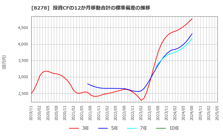 8278 (株)フジ: 投資CFの12か月移動合計の標準偏差の推移