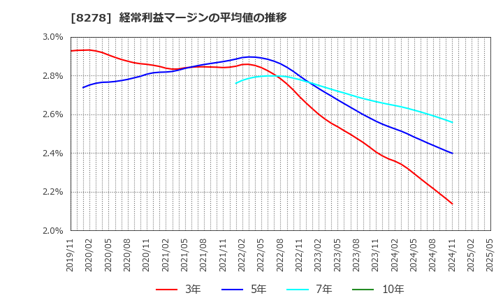8278 (株)フジ: 経常利益マージンの平均値の推移