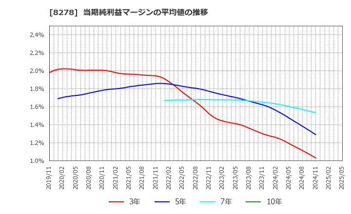 8278 (株)フジ: 当期純利益マージンの平均値の推移