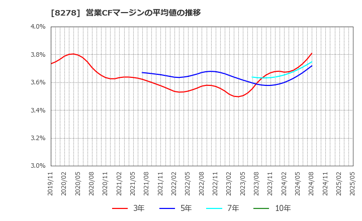 8278 (株)フジ: 営業CFマージンの平均値の推移