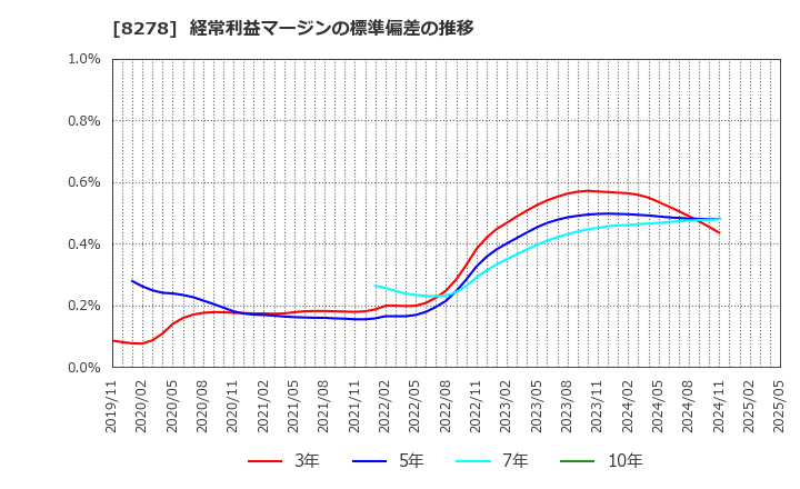 8278 (株)フジ: 経常利益マージンの標準偏差の推移
