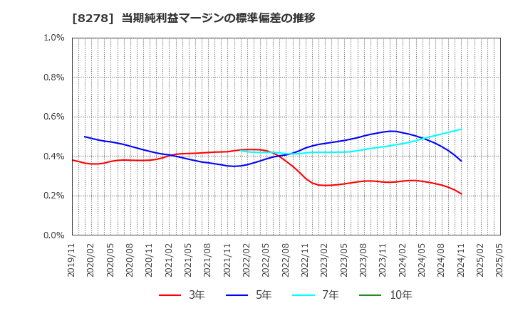 8278 (株)フジ: 当期純利益マージンの標準偏差の推移