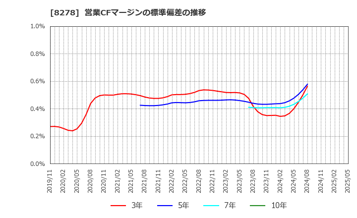 8278 (株)フジ: 営業CFマージンの標準偏差の推移