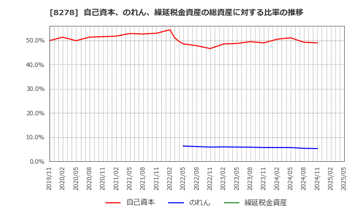 8278 (株)フジ: 自己資本、のれん、繰延税金資産の総資産に対する比率の推移