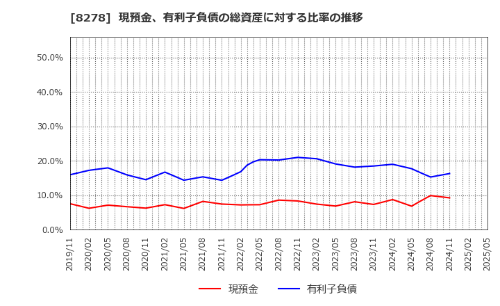 8278 (株)フジ: 現預金、有利子負債の総資産に対する比率の推移
